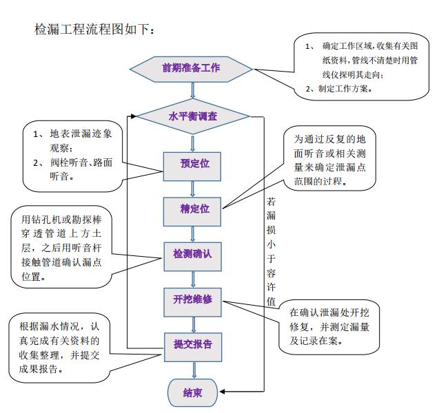 檢漏流程圖.jpg